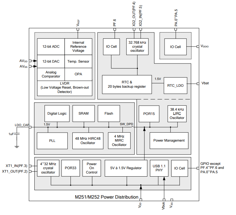 Application Circuit Diagram - Nuvoton NuMicro® M251/M252 Microcontrollers